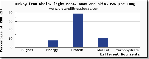 chart to show highest sugars in sugar in turkey light meat per 100g